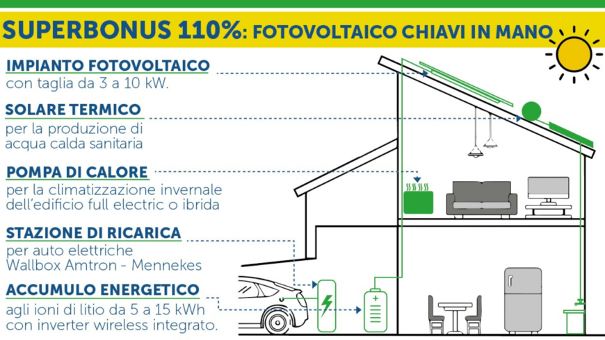 La nostra offerta FOTOVOLTAICO CHIAVI IN MANO per il Superbonus 110%